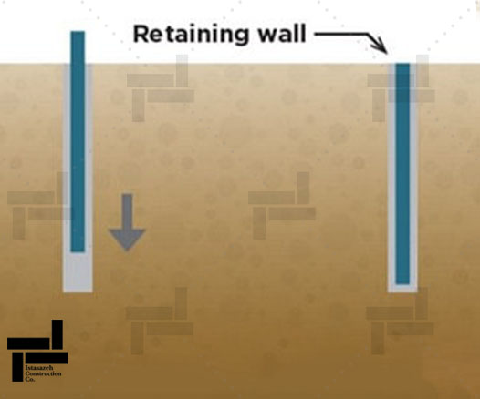  Execution of surrounding retaining walls