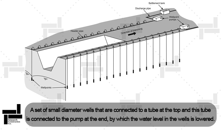 Drainage of the bottom of the excavation by connecting the wells and their water pump