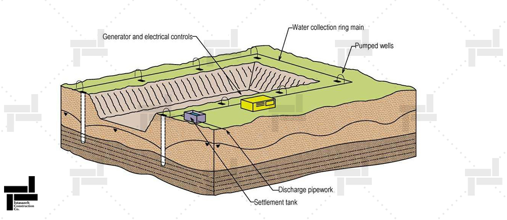 Electro-osmosis method for drainage