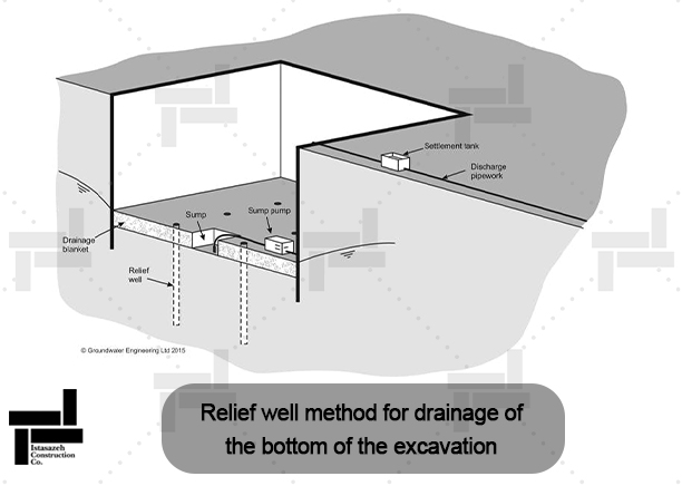 Relief well method for drainage of the bottom of the excavation