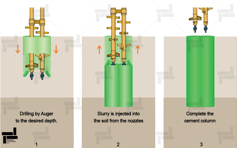 Stages of Deep soil mixing (DSM) execution method (wet method)