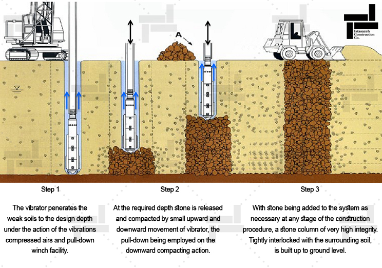 Stages of constructing replacement stone columns - wet method of feeding from above