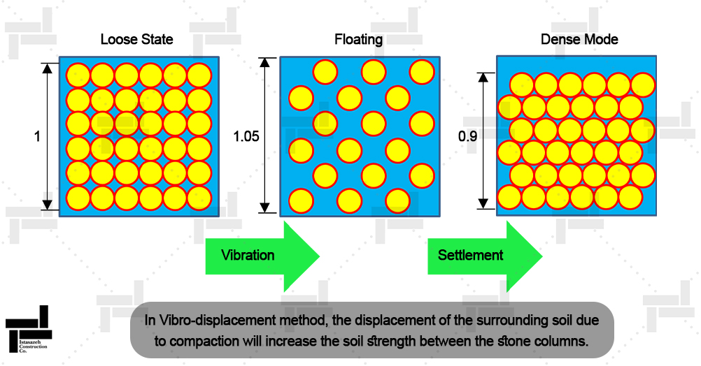 The concept of compaction phenomenon in granular soils
