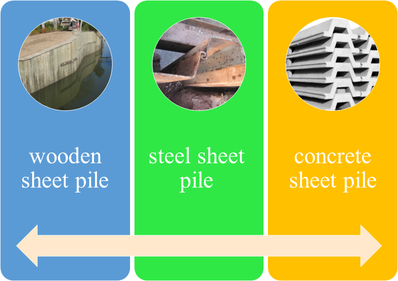 Types of sheets used in sheet pile