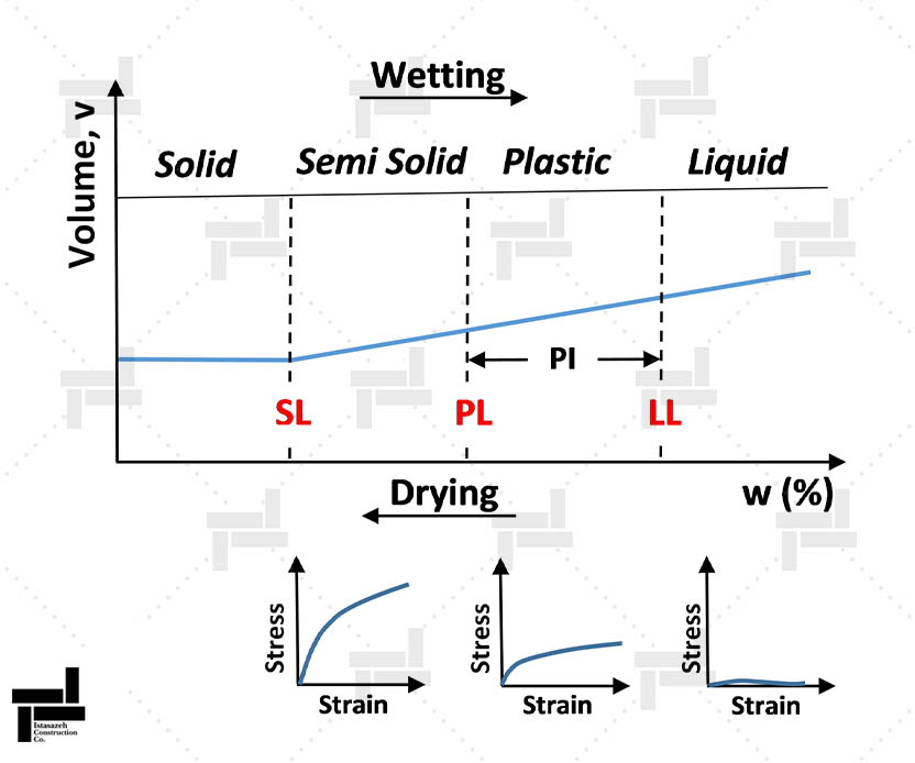 Different types of fine-grained soil in terms of humidity
