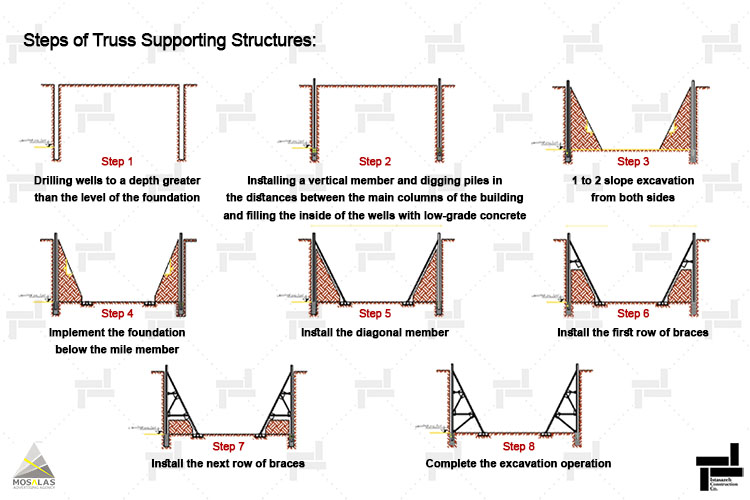 Stages of Truss Retaining Structure installation