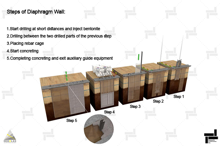 Steps of Diaphragm walls