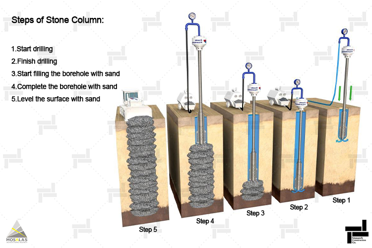 Steps of Vibro Stone Column