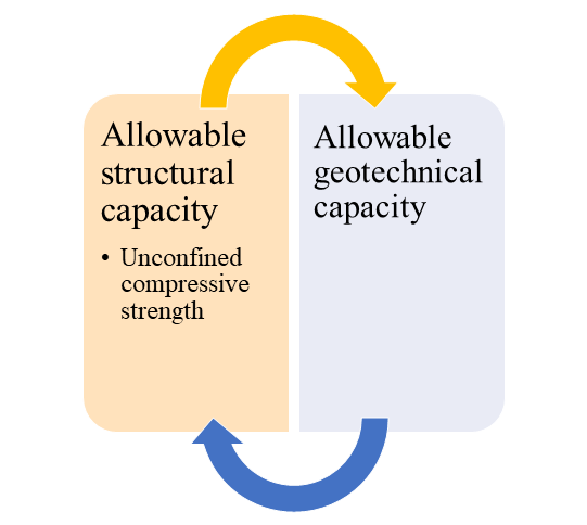 Capacity of jet grouting columns = their minimum allowable geotechnical and structural capacity