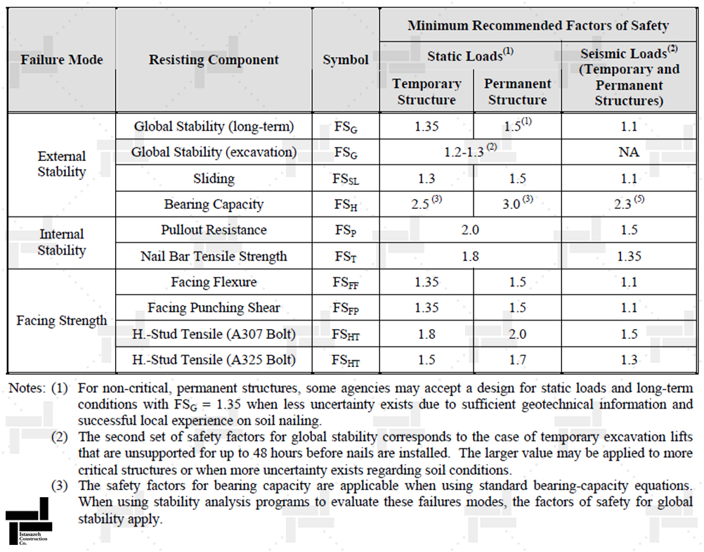 Proposed reliability coefficients of FHWA regulat -  soil nail wall 