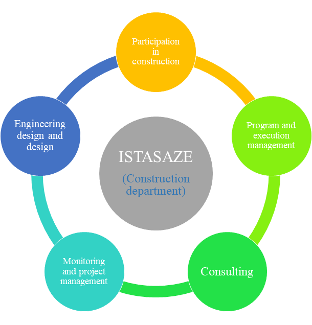 The axes of activity of Istasazeh Company 