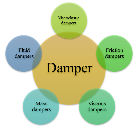 Types of dampers