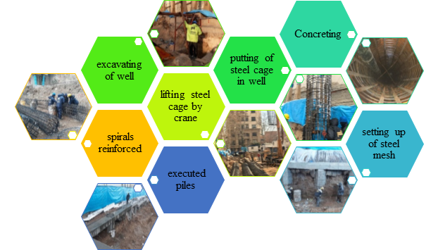 stages of construction, installation and concreting of concrete piles and execution of steel mesh
